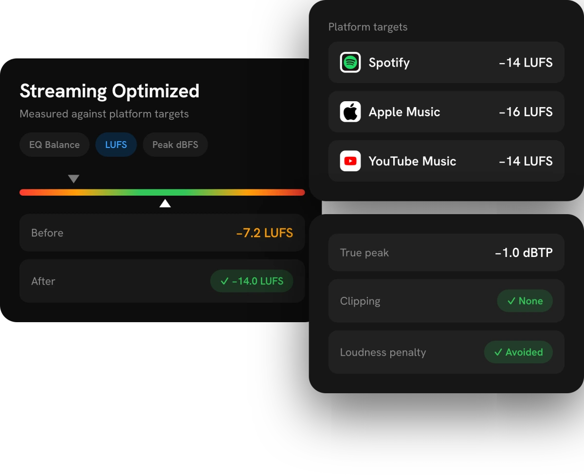 Loudness meter showing a master moved into the target range, with platform LUFS targets and true peak headroom