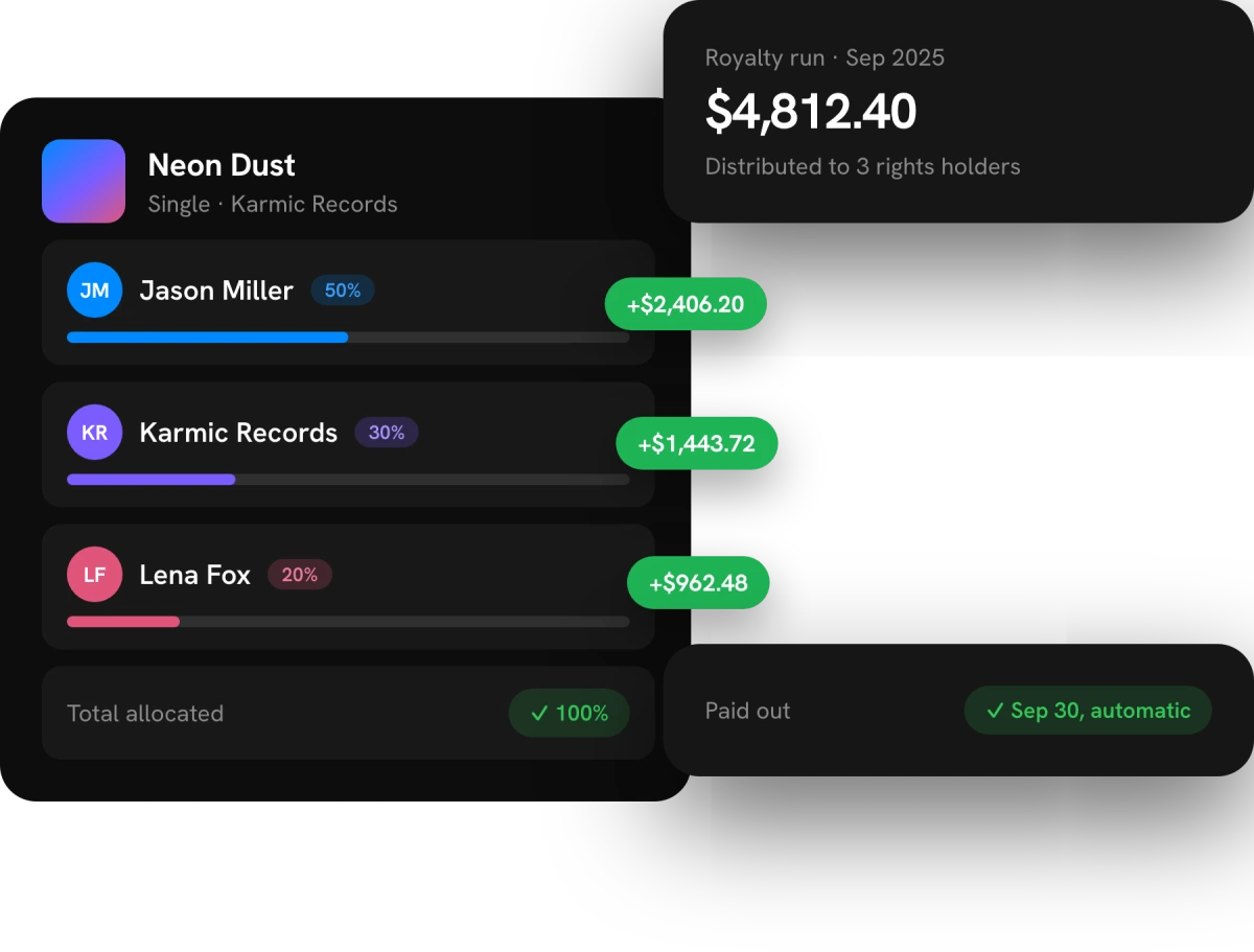 Automated royalty split distributing a release's earnings across three rights holders